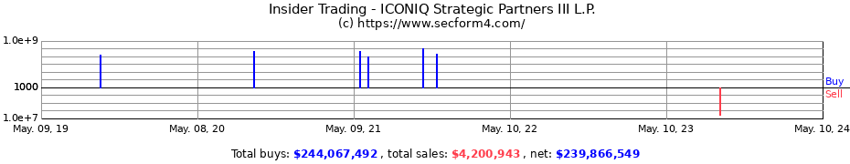Insider Trading Transactions for ICONIQ Strategic Partners III, L.P.