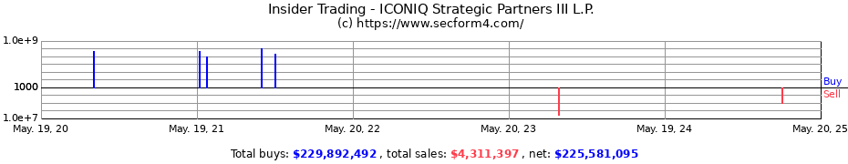 Insider Trading Transactions for ICONIQ Strategic Partners III L.P.