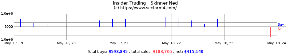 Insider Trading Transactions for Skinner Ned