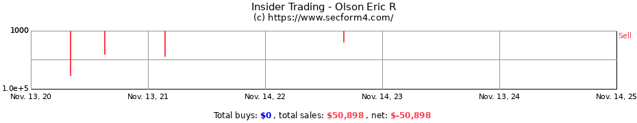 Insider Trading Transactions for Olson Eric R