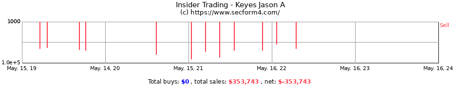Insider Trading Transactions for Keyes Jason A