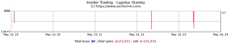 Insider Trading Transactions for Lapidus Stanley