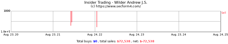 Insider Trading Transactions for Wilder Andrew J.S.