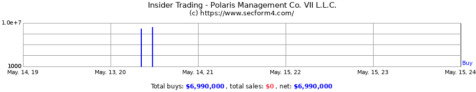 Insider Trading Transactions for Polaris Management Co. VII L.L.C.