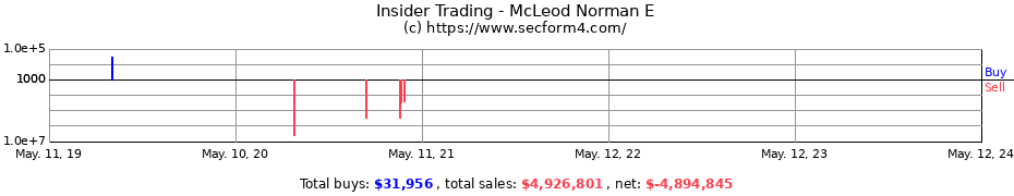 Insider Trading Transactions for McLeod Norman E