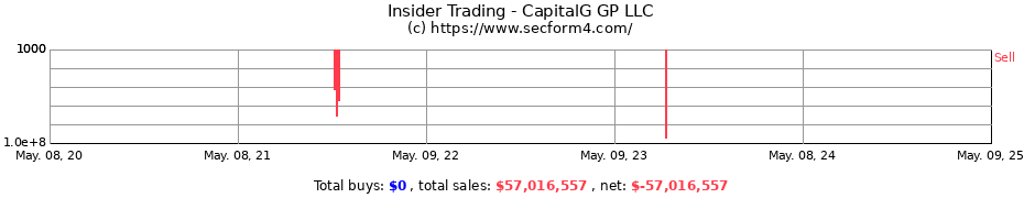 Insider Trading Transactions for CapitalG GP LLC