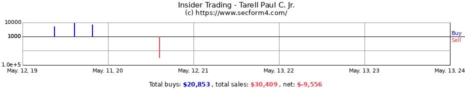 Insider Trading Transactions for Tarell Paul C. Jr.