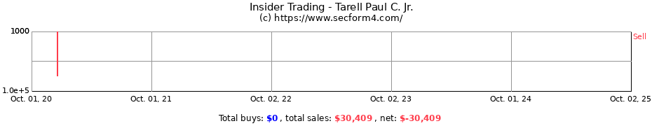 Insider Trading Transactions for Tarell Paul C. Jr.