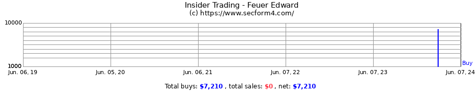 Insider Trading Transactions for Feuer Edward