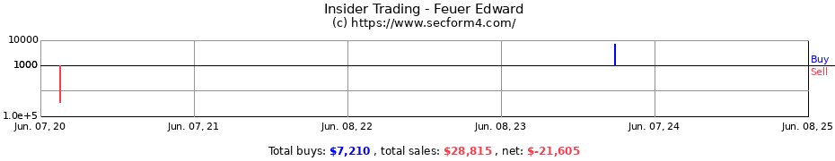 Insider Trading Transactions for Feuer Edward