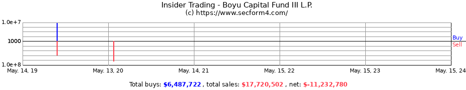 Insider Trading Transactions for Boyu Capital Fund III L.P.