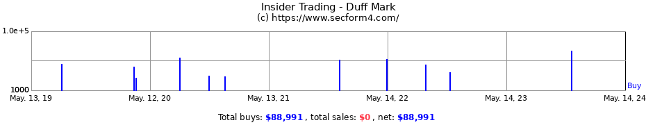 Insider Trading Transactions for Duff Mark