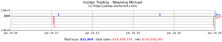 Insider Trading Transactions for Weening Michael