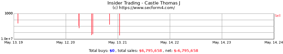 Insider Trading Transactions for Castle Thomas J