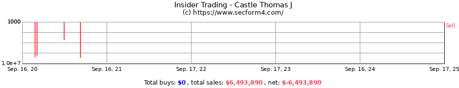 Insider Trading Transactions for Castle Thomas J