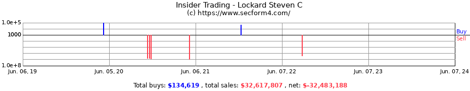 Insider Trading Transactions for Lockard Steven C