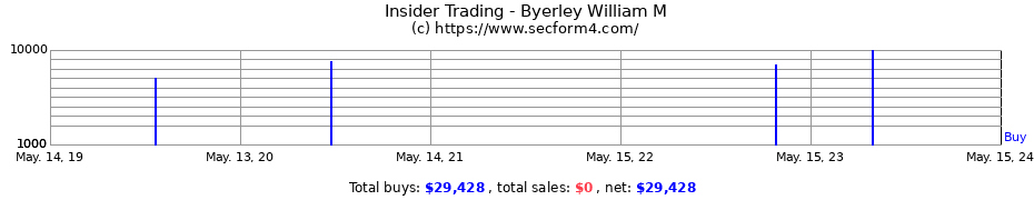 Insider Trading Transactions for Byerley William M