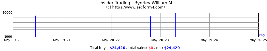 Insider Trading Transactions for Byerley William M