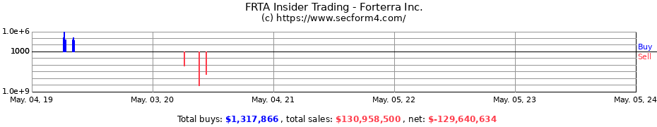 Insider Trading Transactions for Forterra Inc.