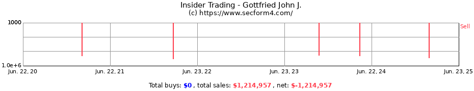 Insider Trading Transactions for Gottfried John J.