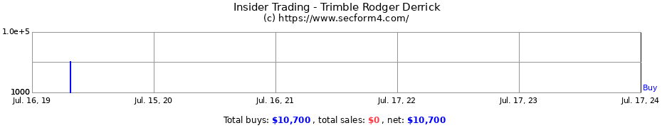Insider Trading Transactions for Trimble Rodger Derrick