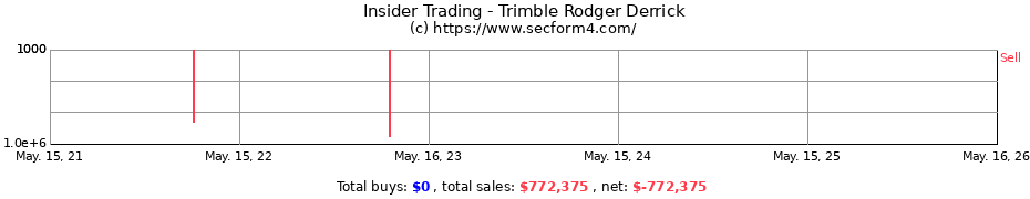 Insider Trading Transactions for Trimble Rodger Derrick