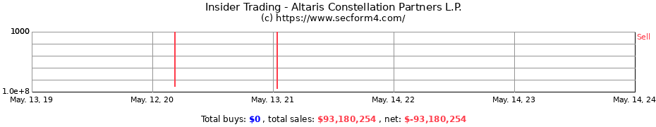 Insider Trading Transactions for Altaris Constellation Partners L.P.
