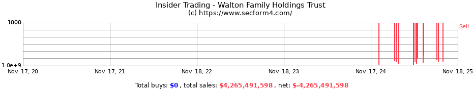 Insider Trading Transactions for Walton Family Holdings Trust