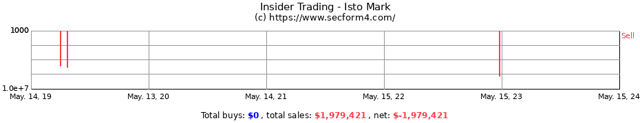 Insider Trading Transactions for Isto Mark