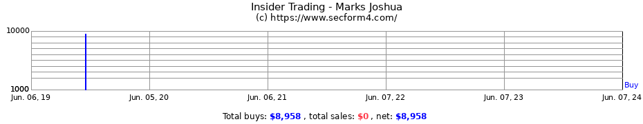 Insider Trading Transactions for Marks Joshua