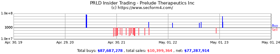 Insider Trading Transactions for Prelude Therapeutics Incorporated