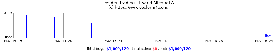 Insider Trading Transactions for Ewald Michael A