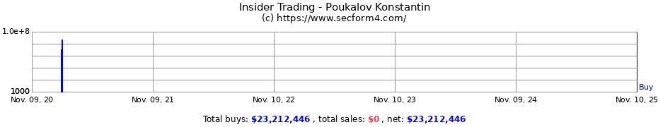 Insider Trading Transactions for Poukalov Konstantin