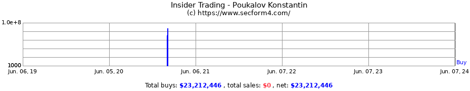 Insider Trading Transactions for Poukalov Konstantin