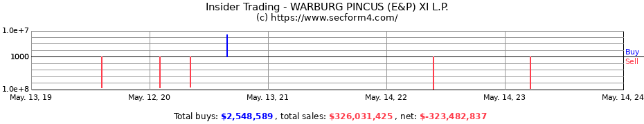 Insider Trading Transactions for WARBURG PINCUS (E&P) XI L.P.