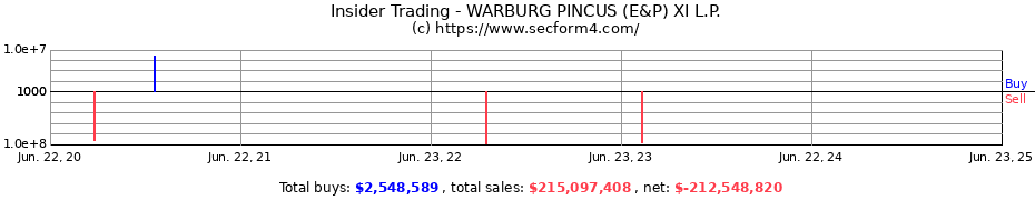 Insider Trading Transactions for WARBURG PINCUS (E&P) XI L.P.