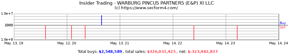 Insider Trading Transactions for WARBURG PINCUS PARTNERS (E&P) XI LLC