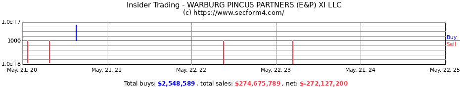 Insider Trading Transactions for WARBURG PINCUS PARTNERS (E&P) XI LLC