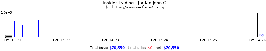 Insider Trading Transactions for Jordan John G.