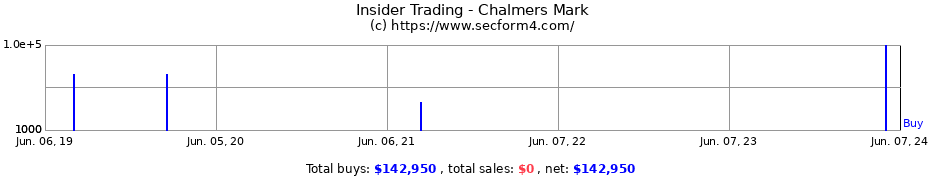 Insider Trading Transactions for Chalmers Mark