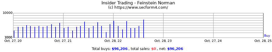 Insider Trading Transactions for Feinstein Norman