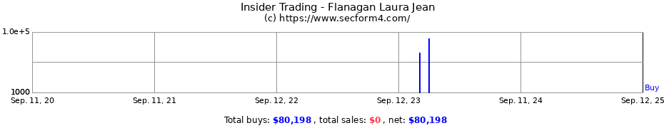 Insider Trading Transactions for Flanagan Laura Jean