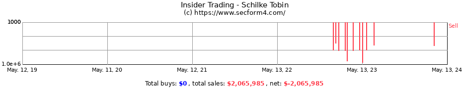 Insider Trading Transactions for Schilke Tobin