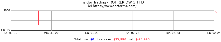 Insider Trading Transactions for ROHRER DWIGHT D