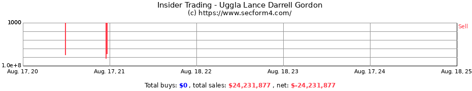 Insider Trading Transactions for Uggla Lance Darrell Gordon