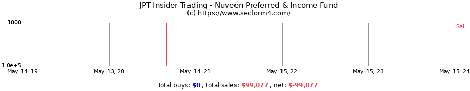 Insider Trading Transactions for Nuveen Preferred & Income Fund