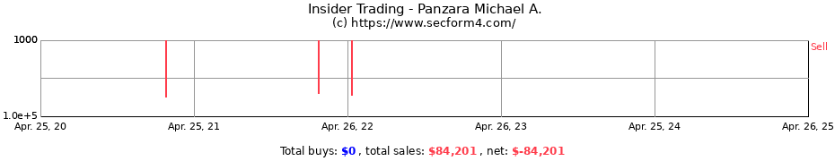 Insider Trading Transactions for Panzara Michael A.