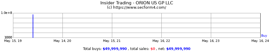 Insider Trading Transactions for ORION US GP LLC