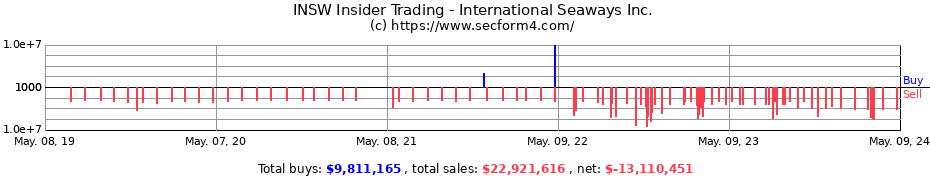 Insider Trading Transactions for International Seaways, Inc.