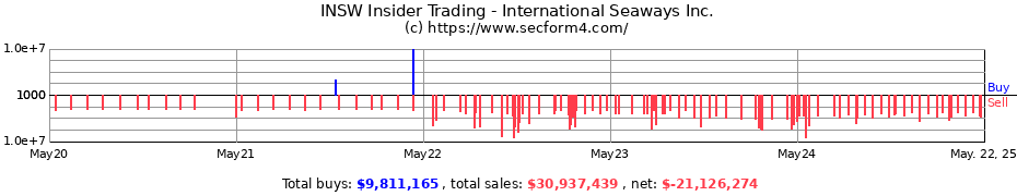 Insider Trading Transactions for International Seaways, Inc.